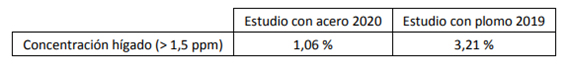 datos estudio plomo 2